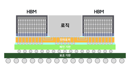 삼성전자가 새롭게 개발한 차세대 2.5D 패키징 솔루션 'H-큐브'. <삼성전자 제공>